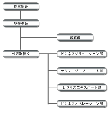 組織図