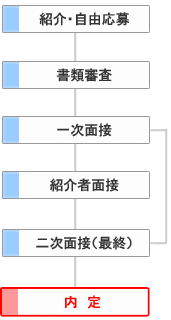 キャリア採用フロー