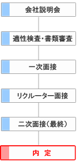 新卒採用フロー