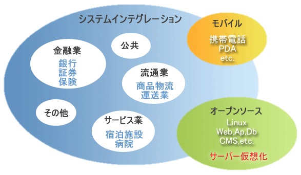 システム開発