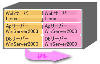 サーバー仮想化複製